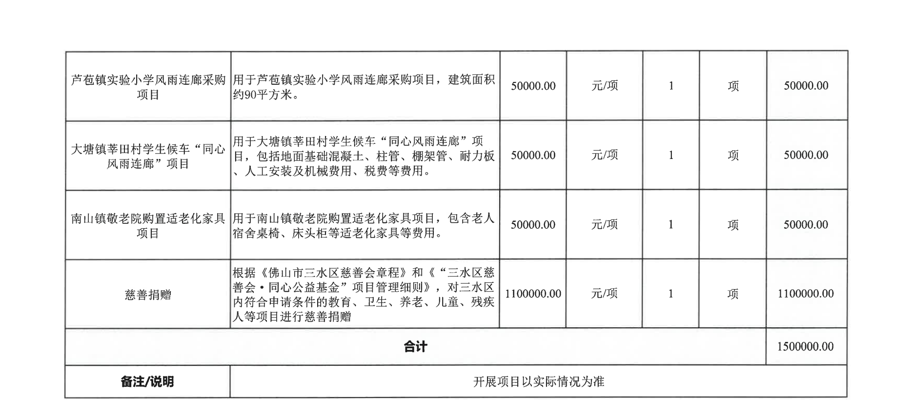 关于“三水区慈善会·同心公益基金”项目的变更说明（150万）_04.png